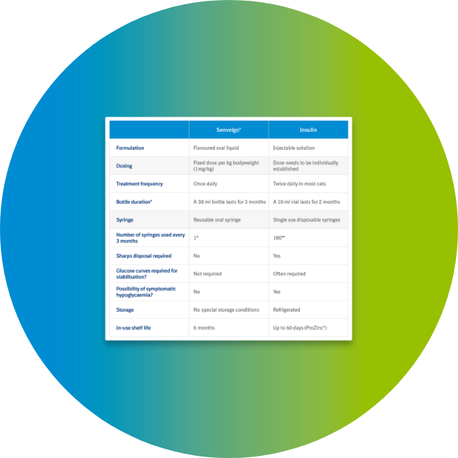 Managing Diabetes | SENVELGO GB VET